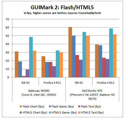 GUIMark 2 Flash ve HTML5 testi
