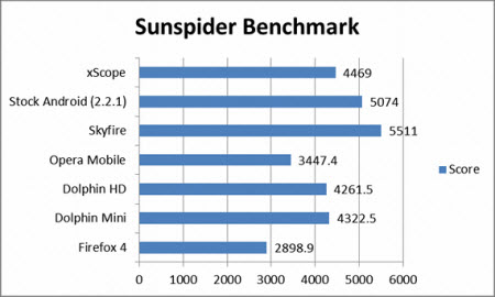 Sunspider ve Rigtware Browsermark