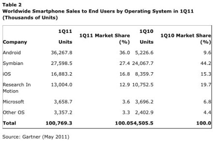 Windows Phone 7, pazarda büyük düşüş yaşadı