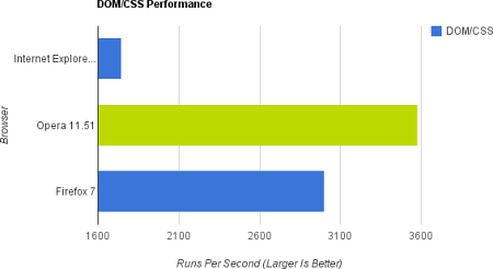 DOM/CSS performansı, RAM kullanımı