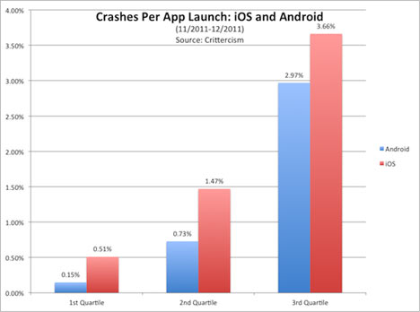 iOS uygulamaları neden daha çok çöküyor?