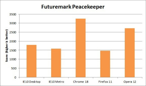 Mozilla Kraken, V8 Benchmark, Peacekeeper