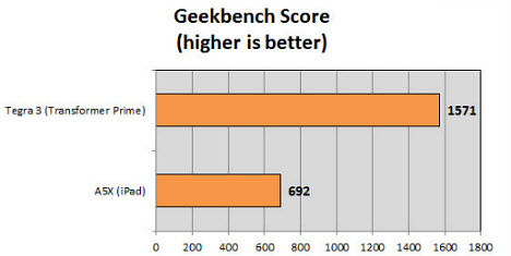 Diğer bir test, GeekBench grafiği ve sonuç