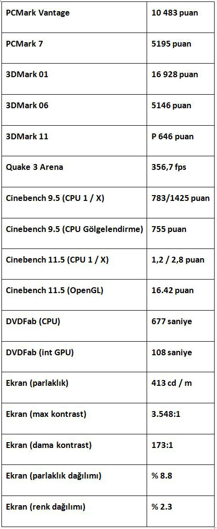 Bir bakışta test sonuçları