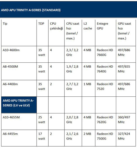 Bir bakışta tüm AMD A serisi