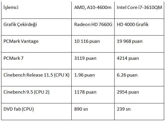 CPU benchmark değerleri