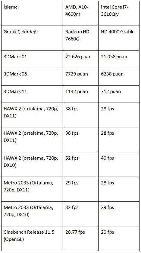 Benchmark sonuçları: AMD'nin kesin zaferi