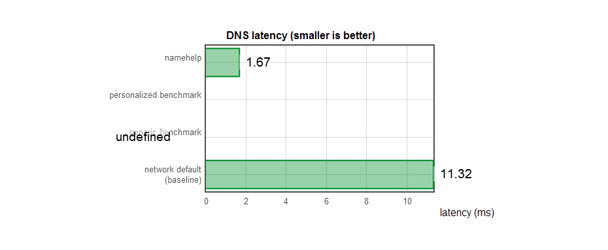 NameBench, DNS hızınızı optimize etme