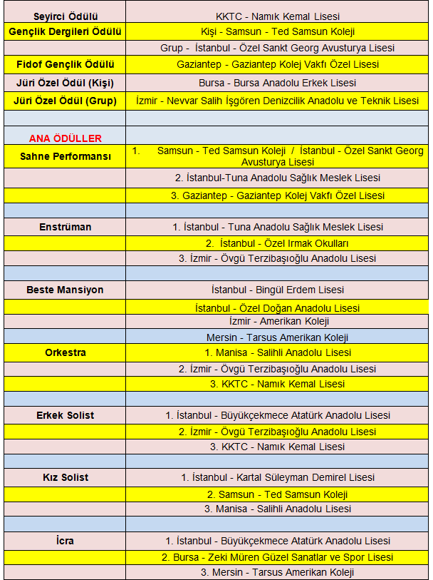 Yarışma kategorileri ve ödüller