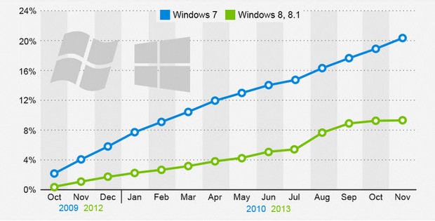 Windows 7 hala Windows 8'den hızlı büyüyor!