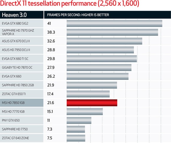 Bir bakışta hız testi sonuçları