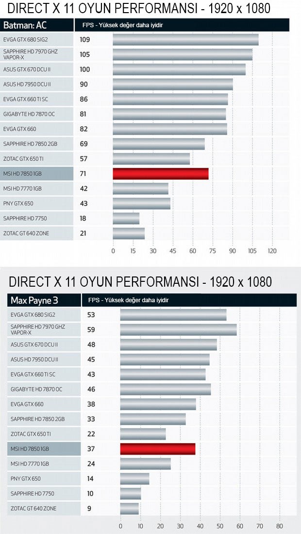 AMD ve Nvidia kartlar test merkezimizde!