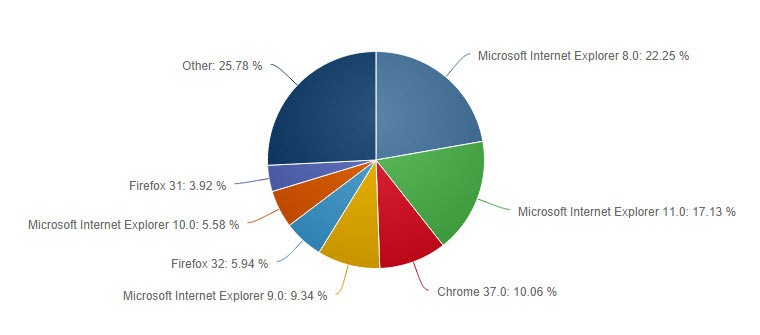 Internet Explorer, hala en popüler tarayıcı!