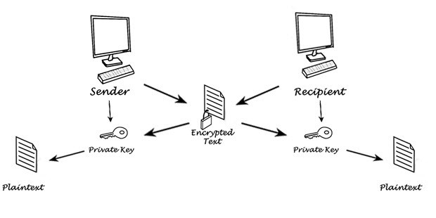 Şifreleme nedir, nasıl çalışır?
