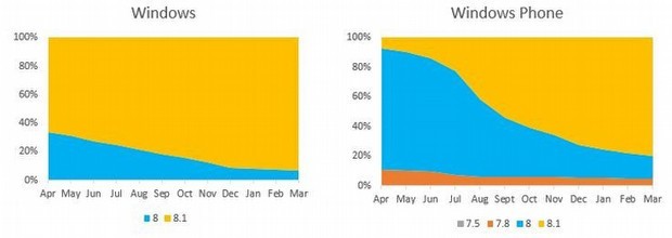 Windows 8.1 ve Windows Phone 8.1 büyüyor!
