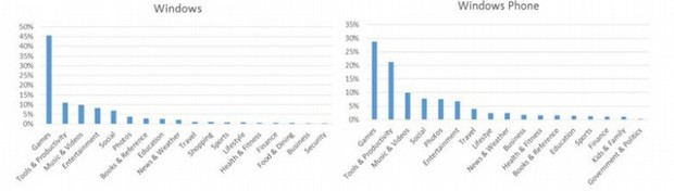 Windows 8.1 ve Windows Phone 8.1 büyüyor!