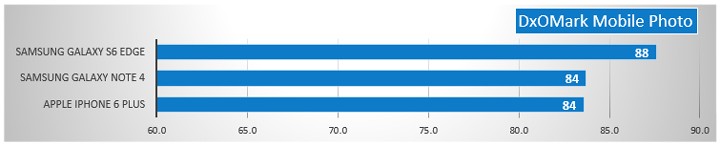 Galaxy S6 Edge'in kamerası, rakiplerini geçti