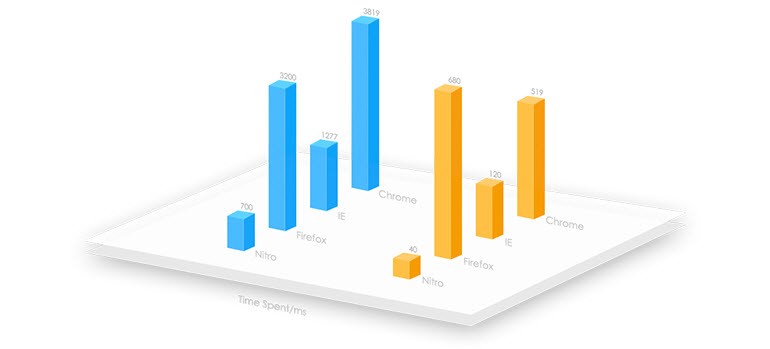 Süper hızlı web tarayıcısı Nitro'yu deneyin!