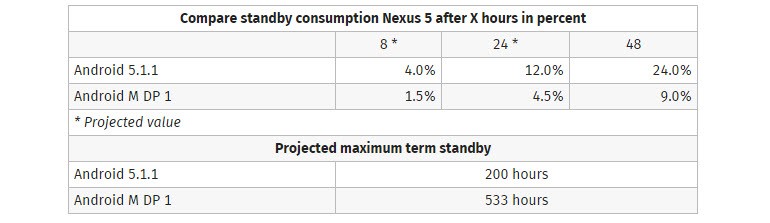 Android M'nin pil ömrü, Lollipop'tan daha iyi