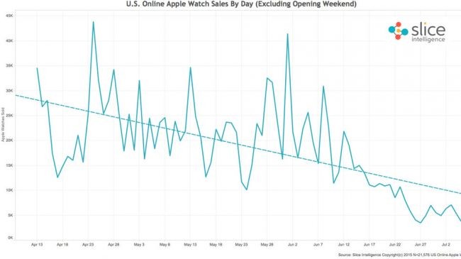 Apple'a çok kötü Watch haberi!