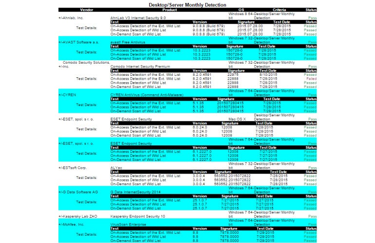 ICSA Labs ve Dennis Technology Labs