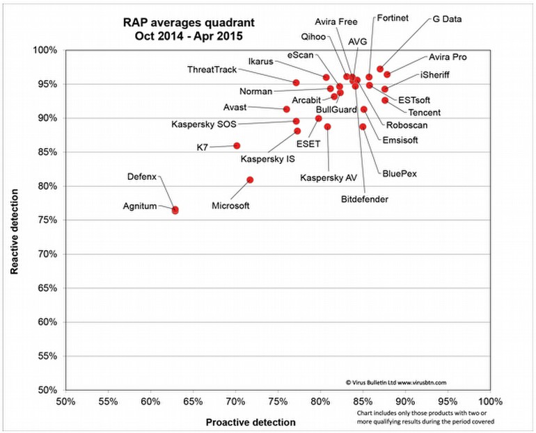 Antivirüsleri test eden 5 site!