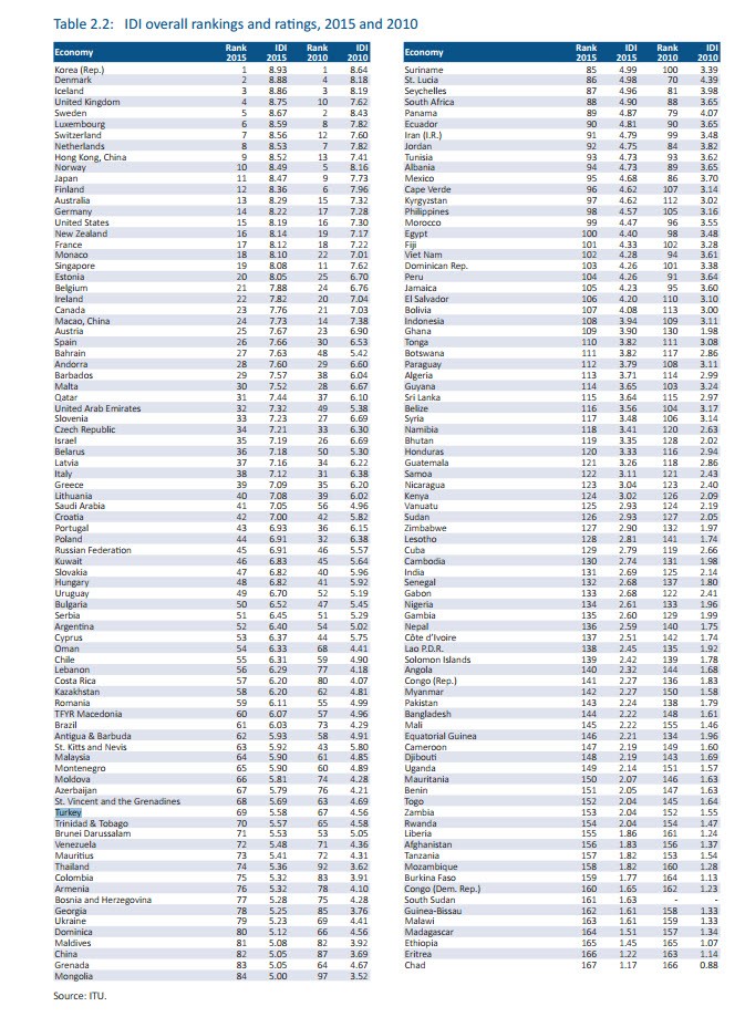 En hızlı internet bu ülkelerde!