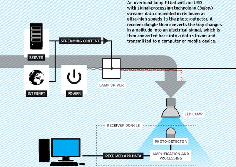 Li-Fi nasıl çalışıyor?
