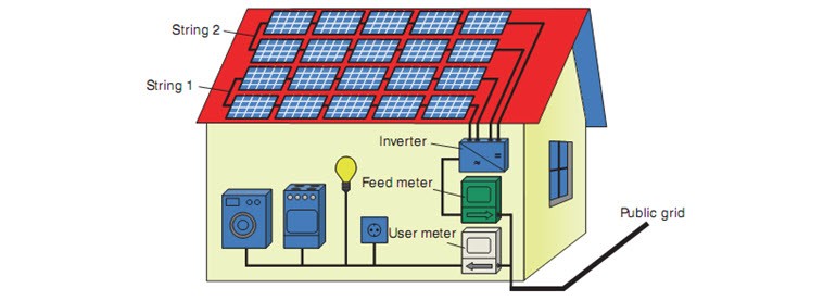 Türkiye'de PV uygulamalar