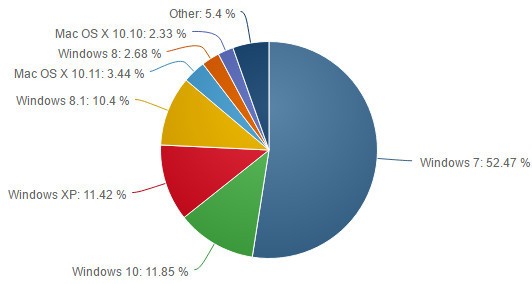 NetMarketShare'e göre Windows 10, XP'yi geçti