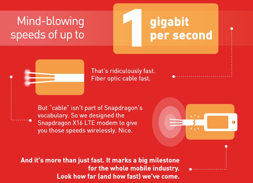 Qualcomm ile cepten 1Gigabit mobil hız!