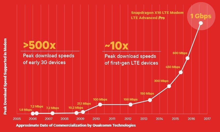 Eski teknolojilerle karşılaştıracak olursak