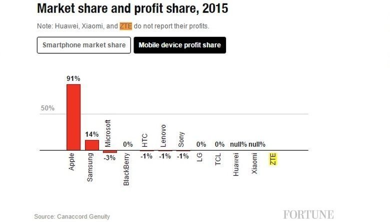 Apple, Samsung'a yine fark attı!