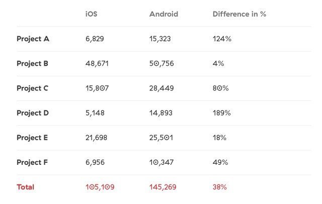 iOS uygulamaları neden Android'den daha iyi?