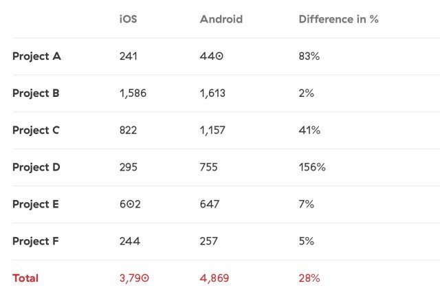 iOS uygulamaları neden Android'den daha iyi?