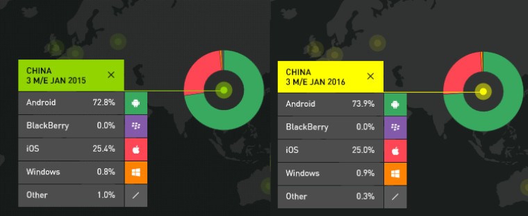 Avrupa, Windows Phone'a alışamadı!