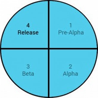 Beta ve Release Candidate (yayın adayı) aşaması