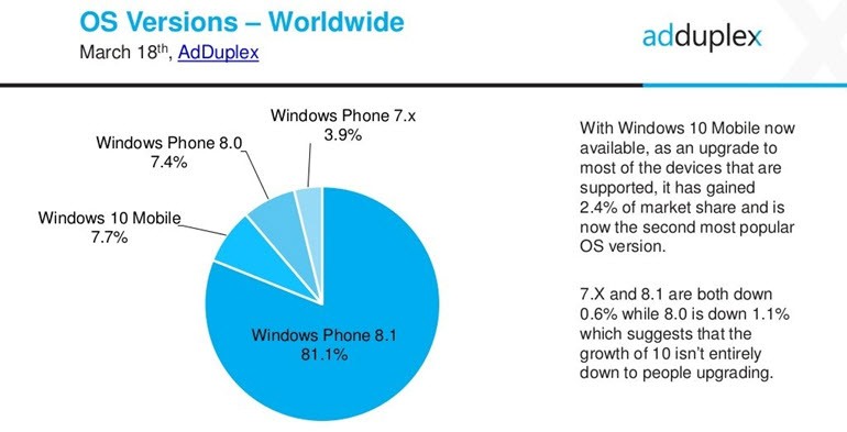 Windows 10 Mobile kullanımı arttı; sebebi...