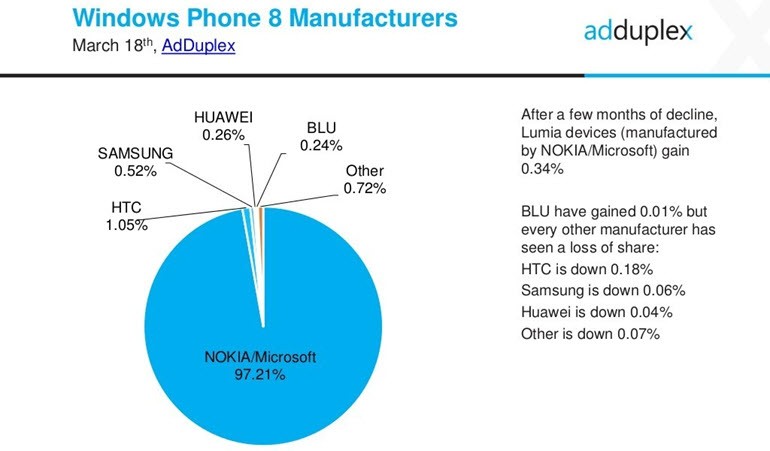 Windows 10 Mobile kullanımı arttı; sebebi...