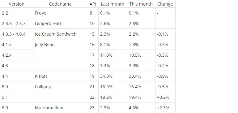 Marshmallow yüzde 4,6'ya ulaştı!