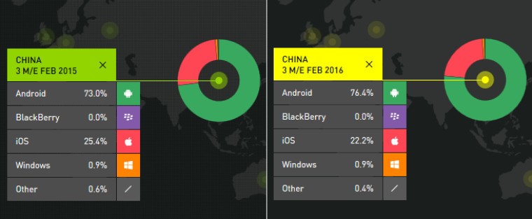 Android, Çin'de iOS'u geriye itiyor!