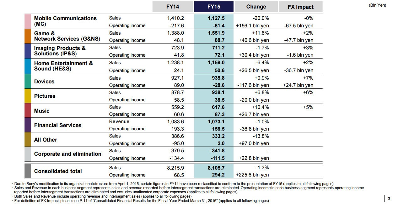 Sony'den etkileyici rakamlar!
