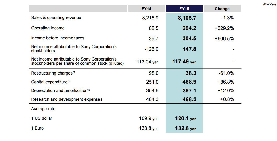 Sony'den etkileyici rakamlar!