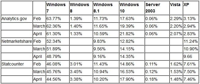 Windows 10'un benimsenme hızı düşüyor!