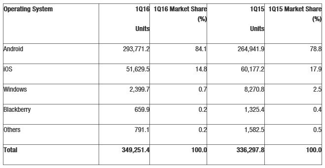Windows Phone yüzde 0,7'ye düştü!