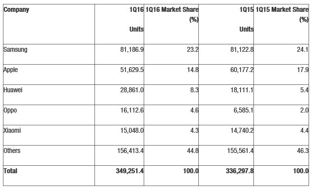 Windows Phone yüzde 0,7'ye düştü!