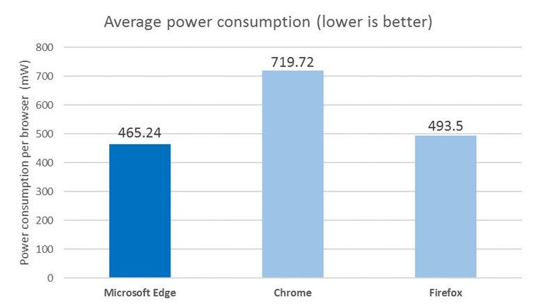 Edge, yüzde 53'e kadar daha az güç tüketiyor!