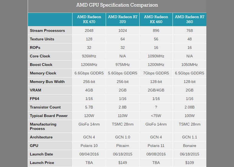 Radeon RX 470 ve RX 460 tanıtıldı!