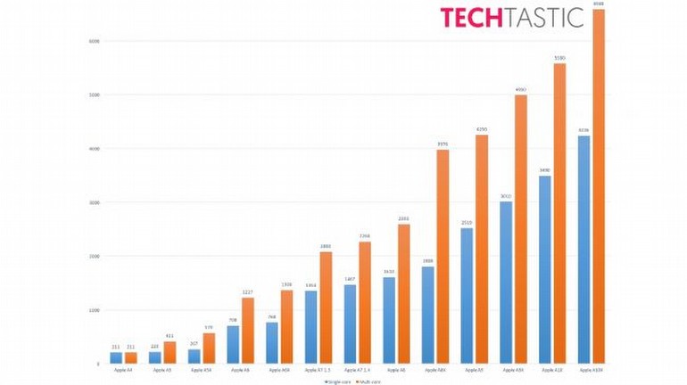 Apple'ın A10X'i ilk kez sızdı!