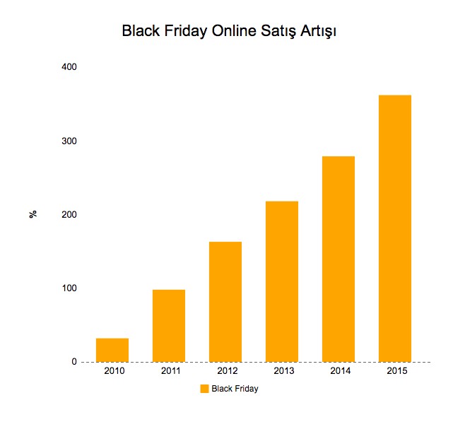 Black Friday Satış İstatistikleri